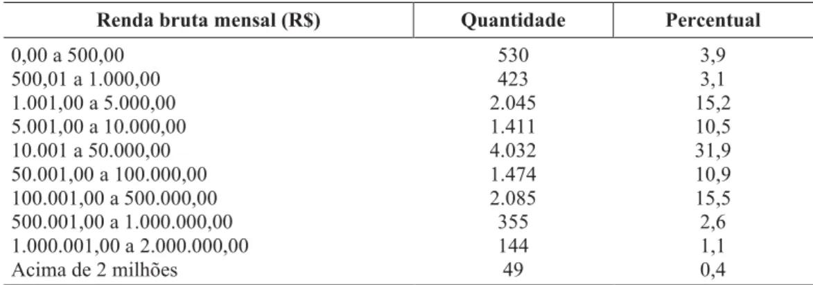 Tabela 4. Faturamento bruto por quantidade de cartórios no Brasil 