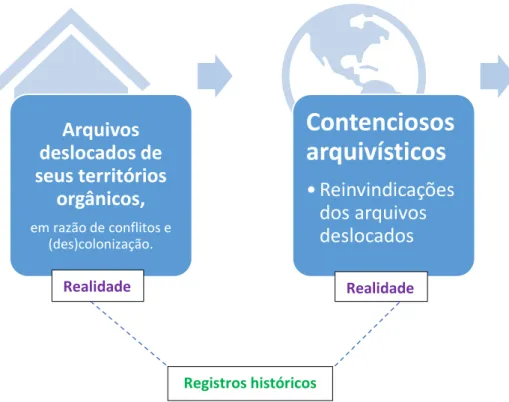 Figura 1: Desenho do problema de pesquisa. Arquivos deslocados de seus territórios orgânicos, em razão de conflitos e (des)colonização