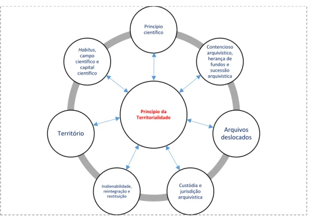 Figura 2: Referenciais teóricos para o entendimento do Princípio da Territorialidade e conceitos a  ele relacionados 