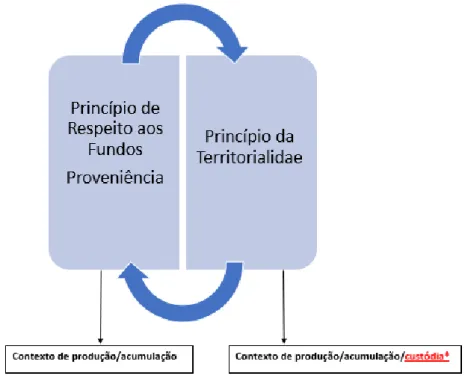 Figura 6: Relações entre o Princípio da Proveniência e o Princípio da Territorialidade 