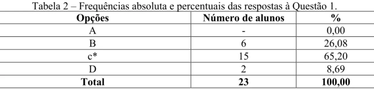 Tabela 2 – Frequências absoluta e percentuais das respostas à Questão 1. 