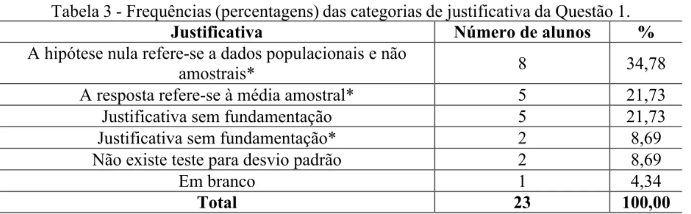Tabela 3 - Frequências (percentagens) das categorias de justificativa da Questão 1. 