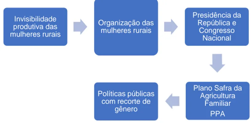 Figura  1:    Dinâmica  de  formação  das  políticas  públicas  com  recorte  de  gênero na agenda institucional