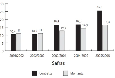 Figura 3: Evolução da participação das mulheres no número de contratos  e no montante de recursos do Pronaf, em percentagem