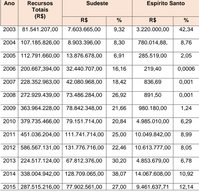Tabela 1: Recursos federais aplicados na aquisição de produtos do PAA de  2003 a 2017 