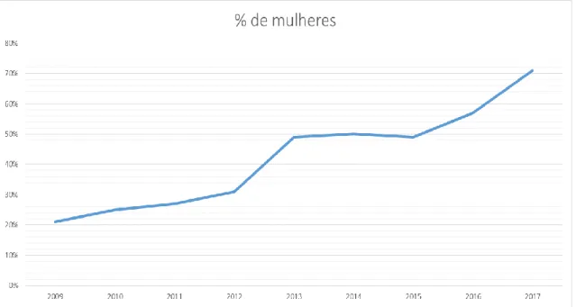 Figura  7:  Percentagem  de  participação  de  mulheres  no  PAA  de  2009  até  2017 