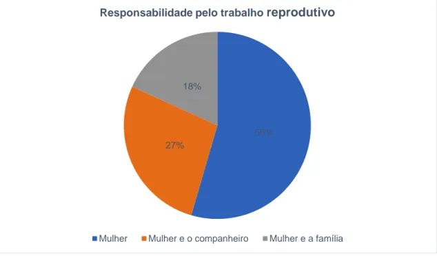 Figura 8: Responsabilidade pelo trabalho reprodutivo 