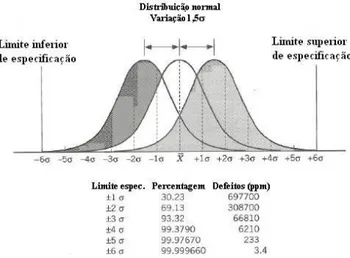 Figura 6 – Representação da variação da média de um processo estável e seus efeitos nos defeitos e % de  conformidade (Abreu 2011) 