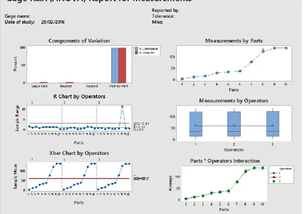 Figura I1 - Relatório do teste “Gage R&amp;R” à Ferramenta com peça de referência 