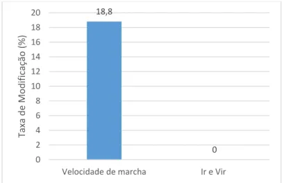 Figura 5.  % da Diferença entre o momento de intervenção inicial e o momento final, nos testes de  Velocidade de marcha e Ir e Vir