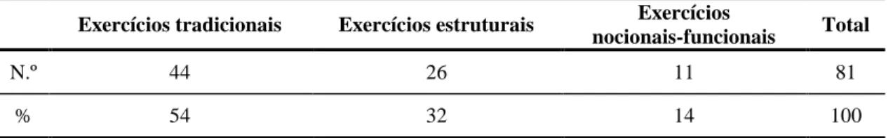 Tabela 2 – Percentagens de exercícios por método de ensino 