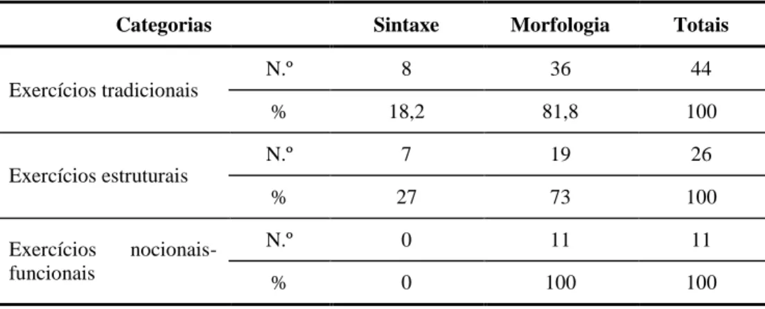 Tabela 3 - Número de exercícios por categoria gramatical 