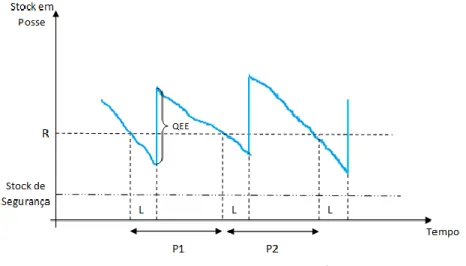 Figura 1: Modelo de Revisão Contínua  Fonte: Autora 