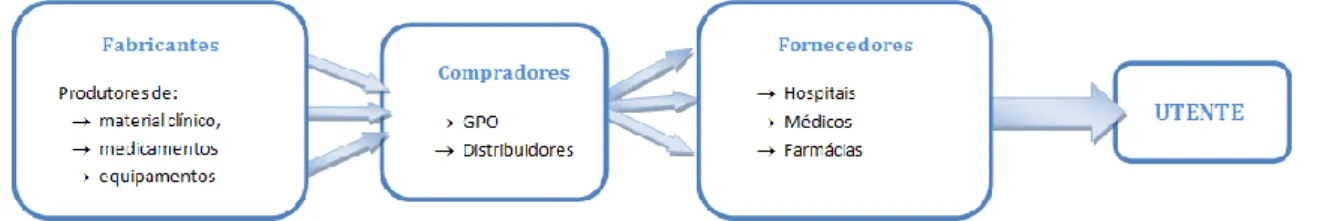 Figura 3: Cadeia de Abastecimento Tradicional em Serviços de Saúde  Fonte: Adaptado de Rosseti (2008) 