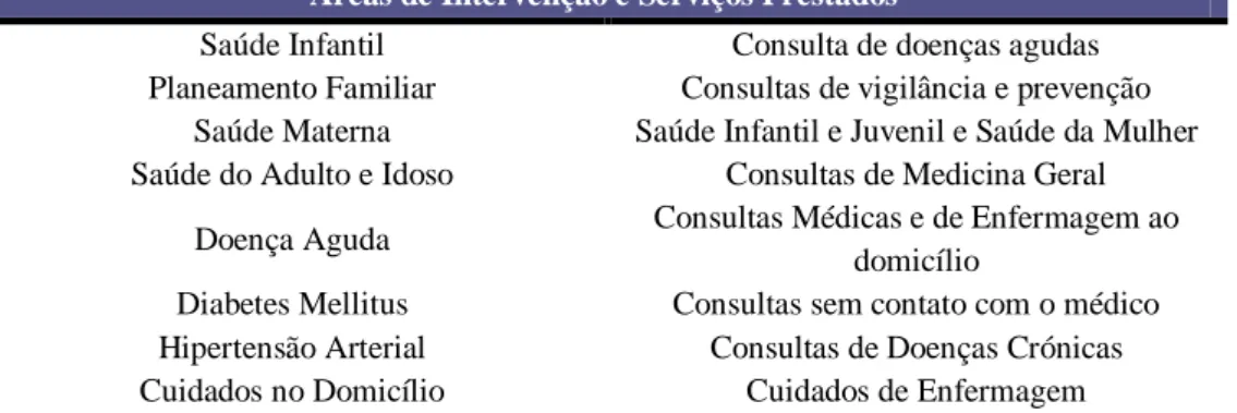 Tabela 2: Áreas de Intervenção e Serviços Prestados pela USF Villa Longa  Fonte: Web Site (USF Villa Longa) 