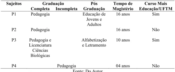 Tabela 1. Caracterização da Amostra 