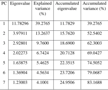 Table 2  Models representing the PC selected to obtain the  residuals that come from the ARIMA-GARCH  model estimated using a ML-ARCH (Marquardt)  method with normal distribution