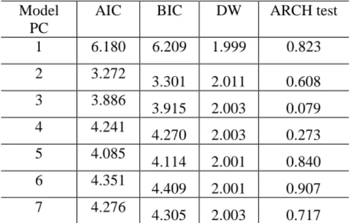 Table 3 shows the adjustment statistics, such as the  AIC and BIC, as well as the Durbin-Watson (DW)  statistics for the selected models to represent the PCs