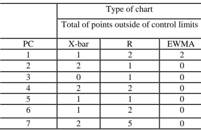 Fig. 2  X-bar chart for the residuals of the first PC  obtained from an AR(1)- ARCH (1) model