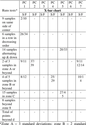 Table 5  Runs tests applied to principal component  residues derived from the joint ARIMA-ARCH  model when analyzed using the X-bar chart
