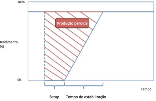 Figura 5- Gráfico rendimento vs. tempo durante uma mudança de fabrico 