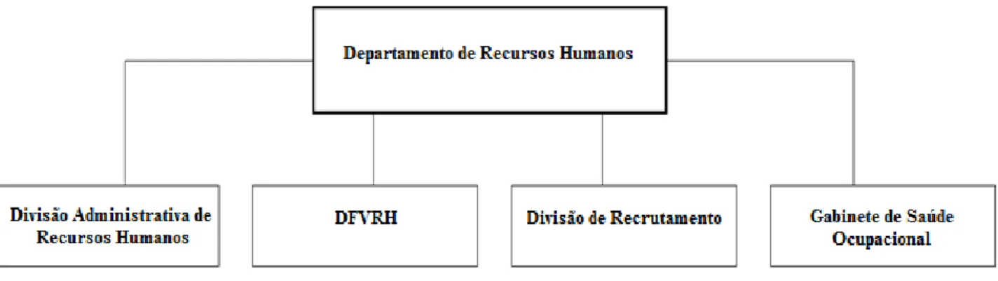 Figura 1 – Estrutura hierárquica do Departamento de Recursos Humanos da Câmara Municipal do Seixal 