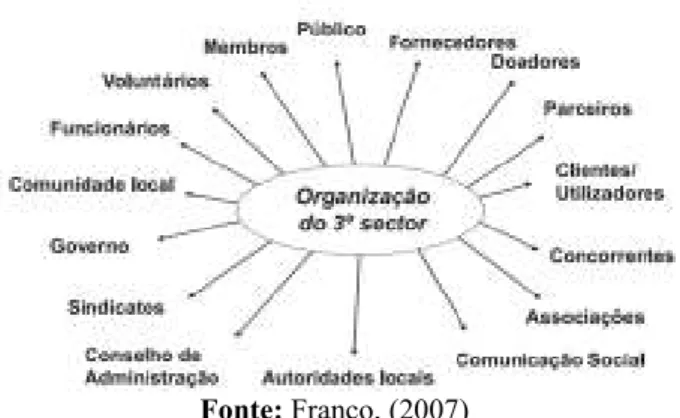 Figura 2 - Principais s takeholders 