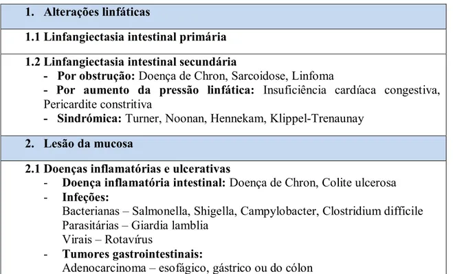 Tabela 1: Causas de Enteropatia perdedora de proteínas, divididas de acordo com o  mecanismo patológico (1)