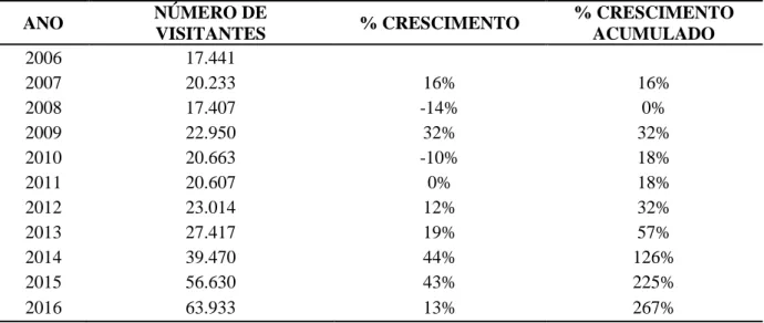 Tabela 3: Número de visitantes e percentual da visitação no Parque Nacional da Chapada dos  Veadeiros no período de 2006 a 2016