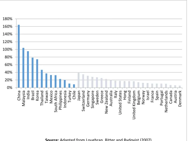 Figure 1 Average Initial Return for 36 Countries 
