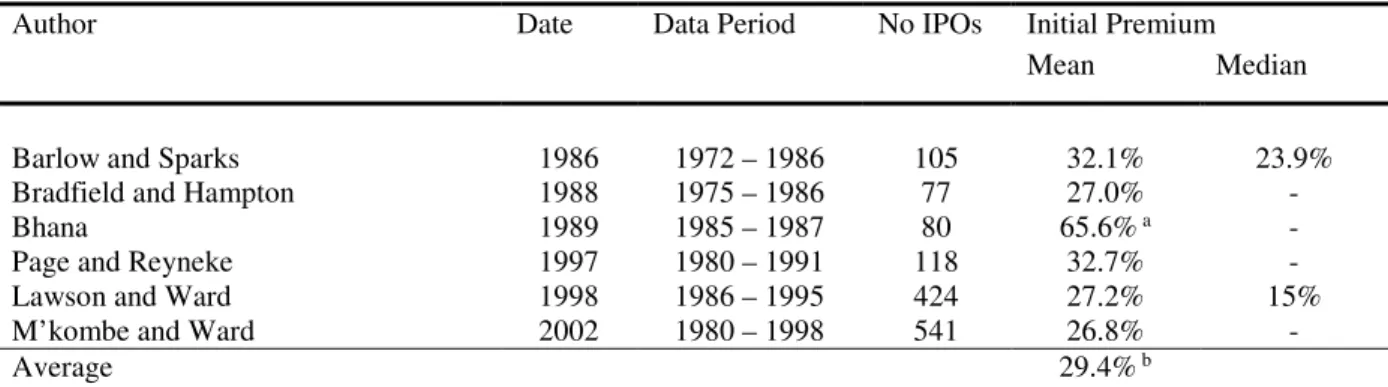Table 1. Average Initial Premia on the JSE 