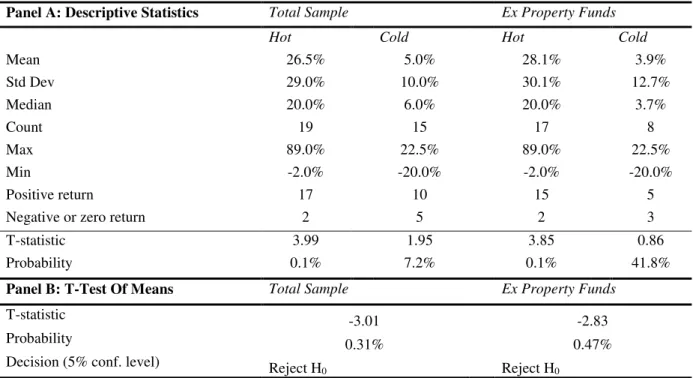 Table 4. Summary Results of Tests for Existence of Hot and Cold Periods 