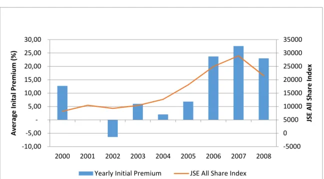 Figure 7 Yearly Average Initial Premia and JSE All Share Index 2000 to 2008 