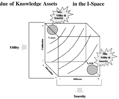 Figure 3. The Value of Knowledge Assets  in the I-Space 