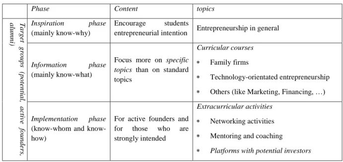 Table 2:  Three-Stages Model combined with relevant topics  