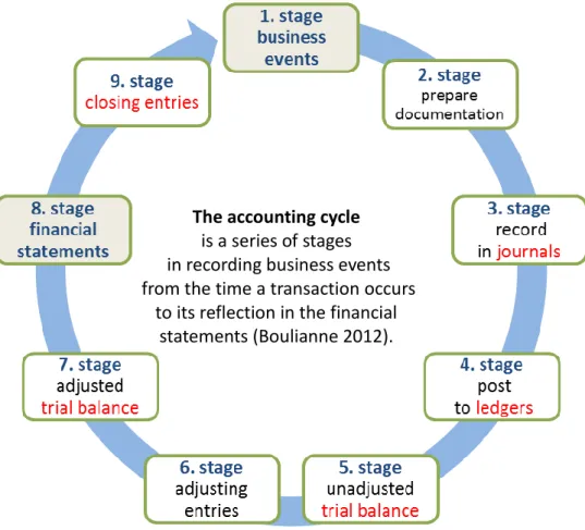 Figure 1 The traditional accounting cycle 