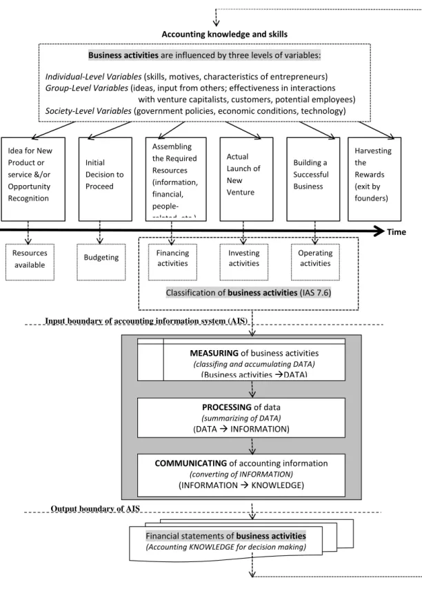 Figure 2 Entrepreneurship as a Process: Some Key Phases (Baron &amp; Shane, 2008, p. 16  Figure 1.7) and accounting as a process: key phases (Lamberg 2013) 