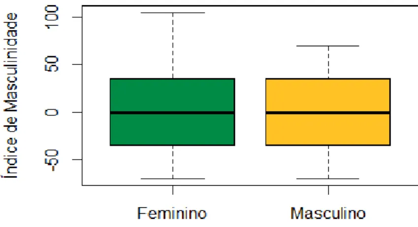 Figura 3: Índice de Masculinidade pelos países. 