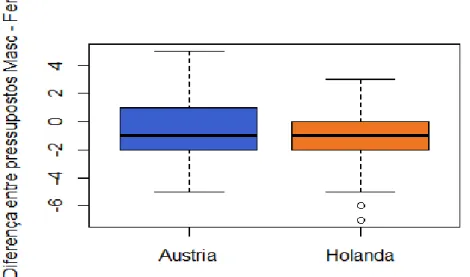 Figura 5: Diferença entre perguntas com pressupostos femininos e masculinos consoante o país