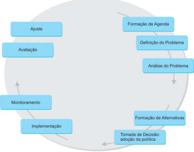 FIGURA 2.2 – Fases do Ciclo das Políticas Públicas. Fonte: Rua (2009). 