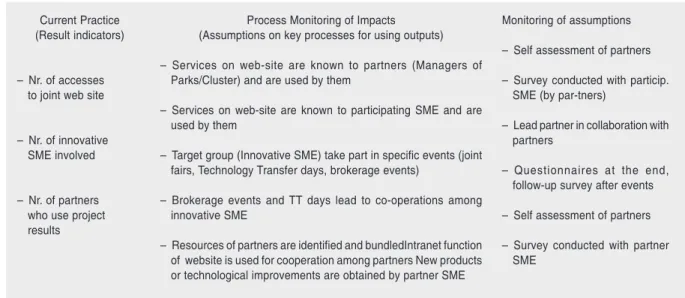 Table 1 – Comparison of Process Monitoring of Impacts with current practice in IIIB CADSES