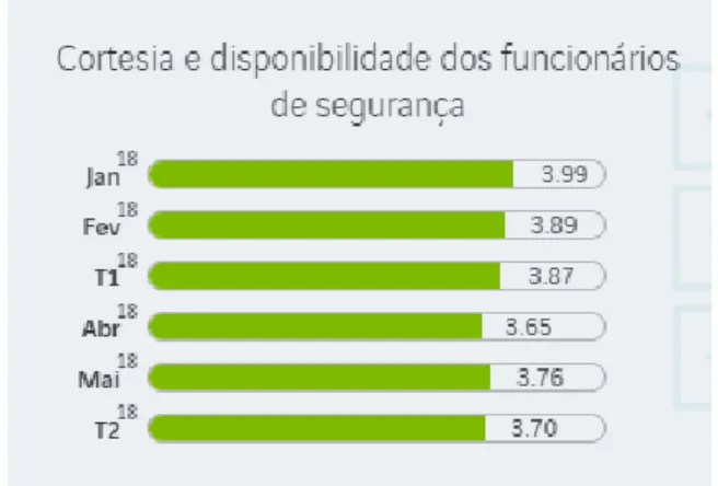 Figure 18 – Courtesy and availability of security staff