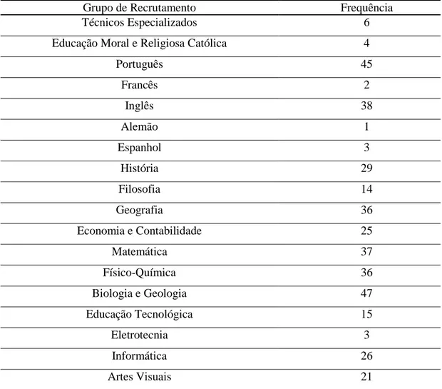 Tabela 5 – Frequência relativa ao grupo de recrutamento a que pertenciam os professores 