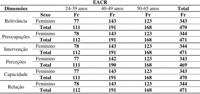 Tabela 13 – Frequências relativas aos participantes na Escala de Autoperceção dos Comportamentos  de Risco por dimensão, género, idade e totais 