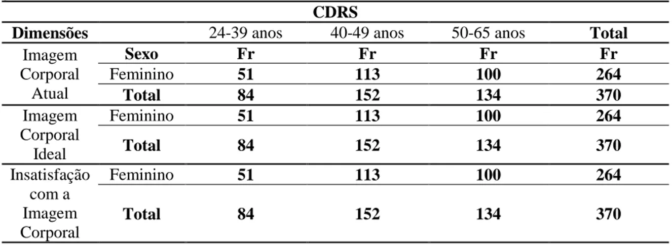 Tabela 17 – Frequências relativas aos participantes na Contour Drawing Rating Scale por dimensão,  género, idade e totais 