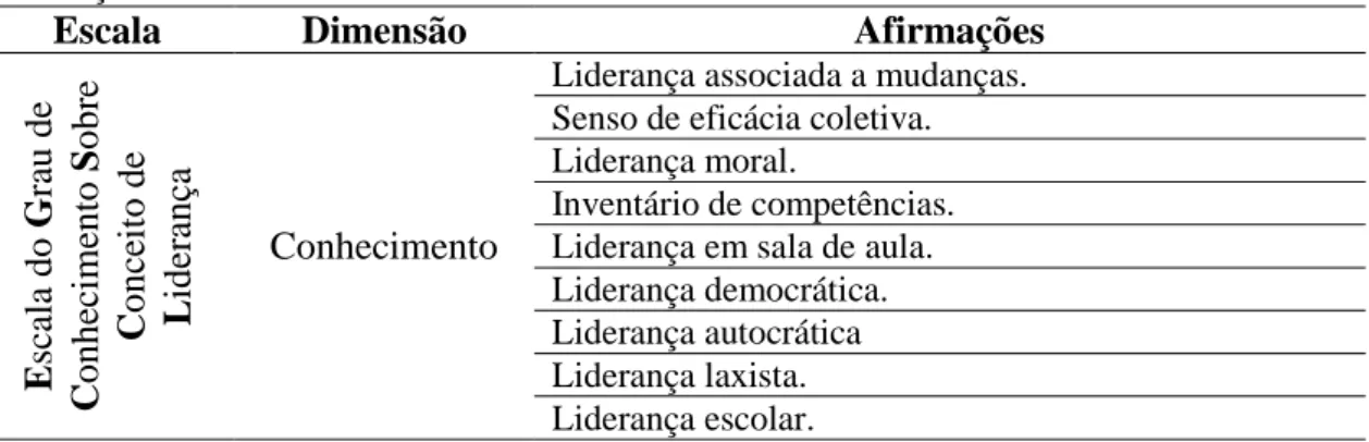 Tabela  29  –  Afirmações  por  dimensão  na  Escala  do  Grau  de  Conhecimento  Sobre  Conceito  de  Liderança 