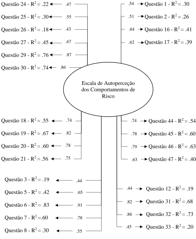 Figura 3 - Análise Confirmatória I da Escala de Autoperceção dos Comportamentos de  Risco 