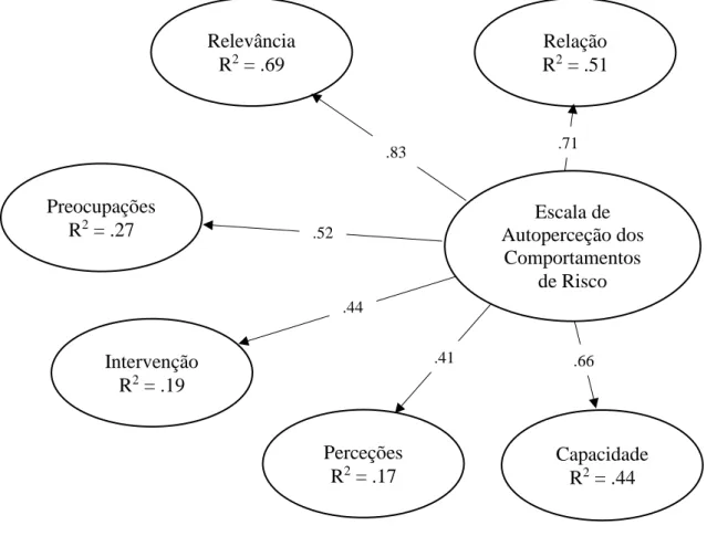 Figura 6 – Análise Confirmatória II da Escala de Autoperceção dos Comportamentos de  Risco 