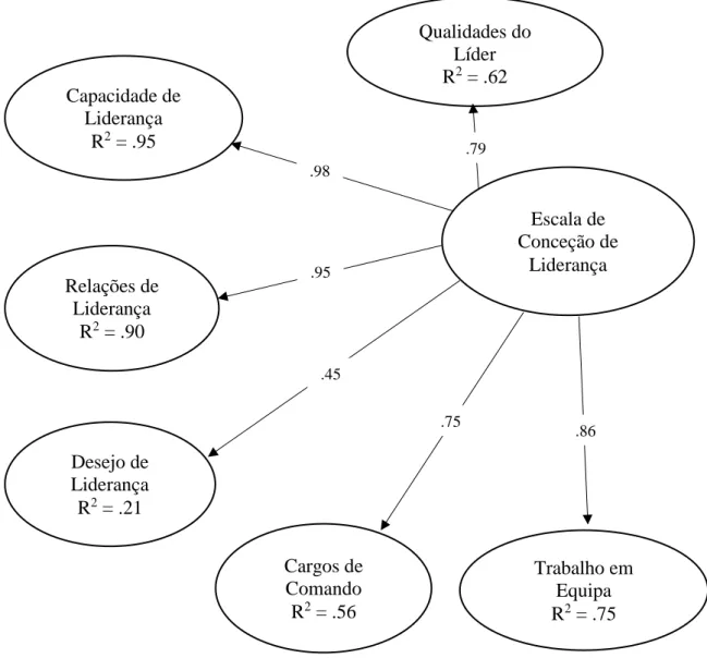 Figura 7 – Análise Confirmatória II da Escala de Conceção de Liderança 