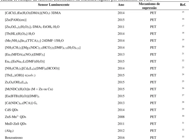 Tabela 1. Relação de sensores encontrados na literatura regidos por mecanismo de PET. 